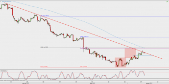 Wykres 4-godzinowy USD/CAD; Źródło: TMS Direct