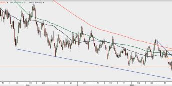 EUR/USD - wykres 1D; Źródło: TMSDirect