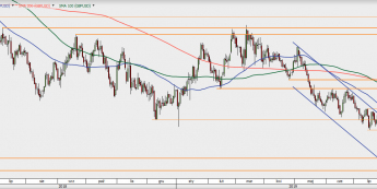 GBP/USD - wykres 1D; Źródło: TMSDirect