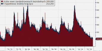 Liczba nowo zarejestrowanych bezrobotnych (tys.); Źródło: Bloomberg, TMS Brokers