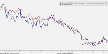 Wykres EUR/GBP a różnica w 2-letnim oproc. euro i funta<SPAN>Źródło: Bloomberg<SPAN>