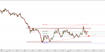 Wykres dzienny kursu EUR/USD <span> Źródło: TMS Direct <span>