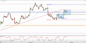 Wykres 4-godzinowy kursu EUR/USD <span> Źródło: TMS Direct <span>