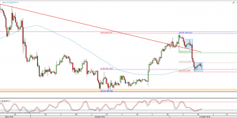 Wykres 4-godzinowy kursu USD/JPY <span> Źródło: TMS Direct <span>