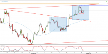 Wykres 4-godzinowy kursu GBP/USD <span> Źródło: TMS Direct <span>