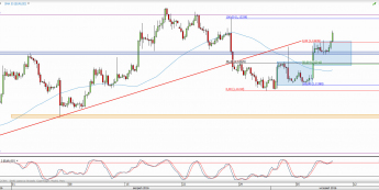 Wykres 4-godzinowy kursu EUR/USD <span> Źródło: TMS Direct <span>