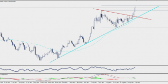 Wykres dzienny AUD/USD; Źródło: TMS Trader