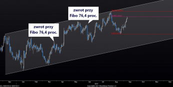 Wykres dzienny GBP/USD. Źródło: Bloomberg
