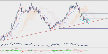 Wykres dzienny NZD/JPY; Źródło: TMS Trader