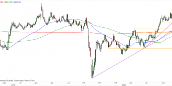 GBP/USD - wykres 1D; Źródło: TMSDirect