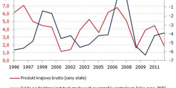 Wykres PKB i deficytu budżetowego <span>Źródło: MF i GUS<span>