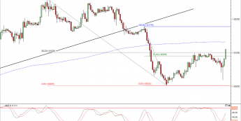 Wykres godzinowy kursu GBP/USD