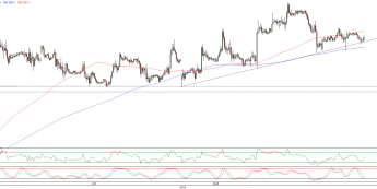 Wykres godzinowy kursu EUR/USD
