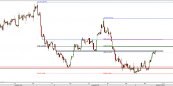 Wykres 4-godzinowy kursu GBP/USD <span> Źródło: TMS Direct <span>