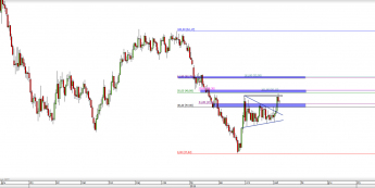 Wykres dzienny CFD na ropę WTI  <span> Źródło: TMS Direct <span>