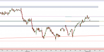Wykres godzinowy CFD na DAX <span> Źródło: TMS Direct <span>