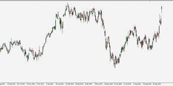 BRACOMP - wykres 1D; Źródło: TMS Trader