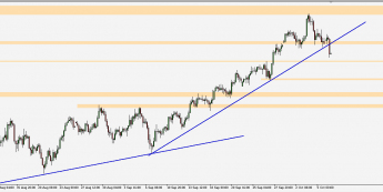 USD/JPY - wykres 4H; Źródło: TMS Trader