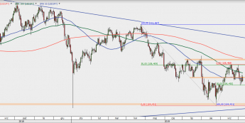 USD/JPY - wykres 1D; Źródło: TMSDirect