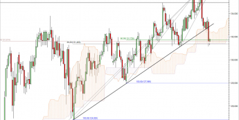 Wykres dzienny kursu EUR/JPY<span> Źródło: TMS Direct