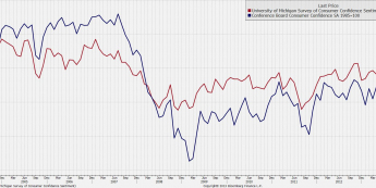 Indeksy Uniwersytetu Michigan i Conference Board<span> Źródło: Bloomberg