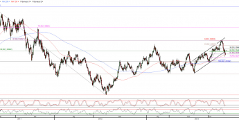 Wykres dzienny kursu EUR/USD <span>Źródło:TMS Direct<span>
