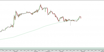 Wykres GBP/USD na interwale 30 minutowym </span> Źródło: TMS Direct </span>