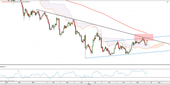 Wykres dzienny USD/JPY <span> Źródło: TMS Direct