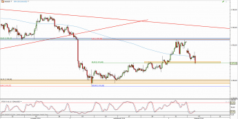 Wykres 4-godzinowy kursu XAU/USD <span> Źródło: TMS Direct <span>
