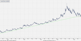 Wykres tygodniowy USD/ZAR <span>Źródło:Bloomberg<span>