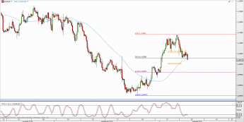 Wykres 4-godzinowy kursu EUR/USD <span> Źródło: TMS Direct <span>