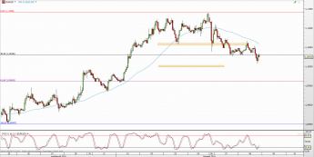 Wykres godzinowy kursu EUR/USD <span> Źródło: TMS Direct <span>