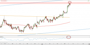 Wykres dzienny EUR/SEK z dn. 8.11 <span> Źródło: TMS Direct