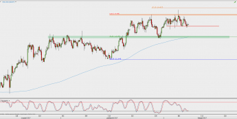 Wykres 4-godzinowy USD/JPY; Źródło: TMS Direct