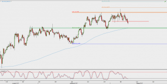 Wykres 4-godzinowy USD/JPY; Źródło: TMS Direct