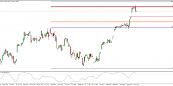 Wykres dzienny CFD na DAX; Źródło: TMS Connect