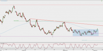 Wykres 4-godzinowy XAU/USD; Źródło: TMS Direct