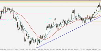 USD/JPY - wykres 1D; Źródło: TMS Trader