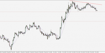 Wykres czterogodzinowy GBP/USD. Źródło: TMS