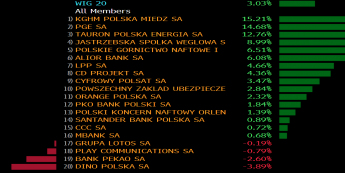 Stopy zwrotu spółek z WIG20 w listopadzie. Źródło: Bloomberg