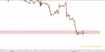 Wykres godzinowy CFD na ropę WTI <span> Źródło: TMS Direct <span>