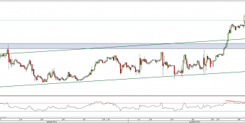 Wykres godzinowy kursu USD/CAD <span> Źródło: TMS Direct <span>