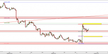 Wykres 4-godzinowy kursu EUR/USD <span> Źródło: TMS Direct <span>