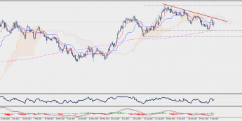 Wykres dzienny CAD/JPY; Źródło: TMS Connect