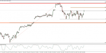 Wykres 4-godzinowy CFD na DAX; Źródło: TMS Connect