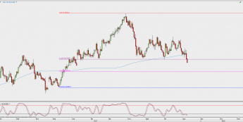 Wykres dzienny EUR/GBP; Źródło: TMS Direct