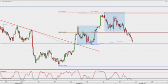 Wykres 4-godzinowy EUR/USD; Źródło: TMS Direct