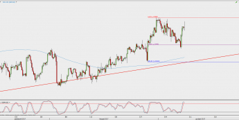 Wykres 4-godzinowy GBP/USD; Źródło: TMS Direct