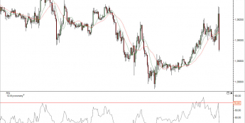 Wykres EUR/USD 15- minutowy <span> Źródło: TMS Direct <span> 