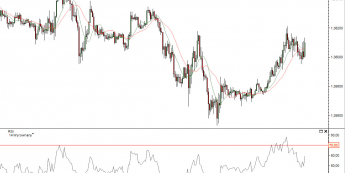 Wykres 15- minutowy EUR/USD <span> Źródło: TMS Direct <span>